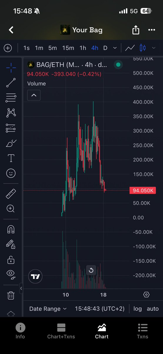 BenBachnick's tweet photo. I bought some $BAG here at ~110k market cap

It‘s a very mysterious coin…. Let me explain:

The DEV of this coin launched it and boosted it straight for 6 days with a 500 boost on Dexscreener and it was the #1 trending coin. 

One 500 boost costs 4k, that means he bought boosts for 24k and the only thing he wrote was „No official socials, Build the community“

Now so boost ended and the Chart went down a bid. This is where the community really build itself. 

BUT the DEV loaded up his wallet and now has ~180 ETH sitting there….. so time for another boost?

We know the DEV is Not doing it for the Money….. he has enough and sold his bag right after launch…. He wants something bigger, thats why I Like the coin. 

WE HAVE TO BUILD THE COMMMUNITY. A good friend of mine launched TG (https://t.co/Ae15FCZkbt) and X (@TheBagCommunity) and I think it has massive Potential.

Boost will come back and we fly

LETS BUILD THE COMMUNITY AND PUSH THIS COIN