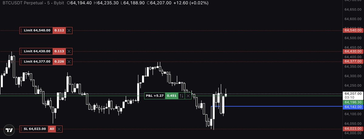 _debit_'s tweet photo. 18.10.2026, 16.02 

BTC long trade 

Entry: 64197
SL: 64023
Risk 1R ( 100$ ), Exp. loss 78.5$ https://t.co/kVULLTOeKI