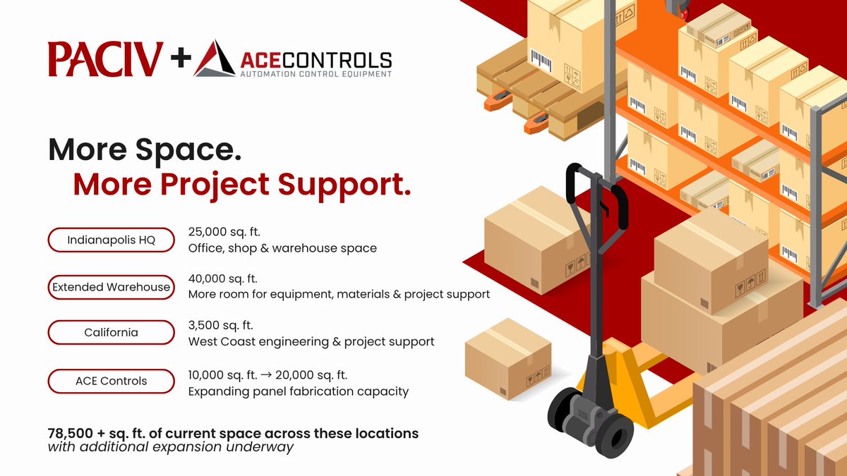 PACIVGroup's tweet photo. Across our Indianapolis facilities, California location, and ACE Controls in Texas, our teams currently have more than ๐๐,๐๐๐ ๐ฌ๐ช๐ฎ๐๐ซ๐ ๐๐๐๐ญ of office, shop, warehouse, and project space, with additional expansion underway.
#PACIV #ACEControls #IndustrialAutomation https://t.co/p1cwP6AnGp