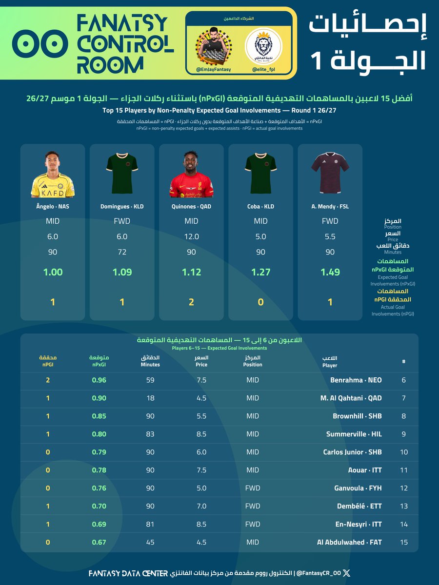 FantasyCR_OO's tweet photo. أفضل اللاعبين في المساهمات التهديفية المتوقعة باستثناء ركلات الجزاء بالجولة 1 من #فانتزي_دوري_روشن موسم 26/27 ⚽️🅰️

🥇 مندي (الفيصلي) 1.49
🥈 كوبا (الخلود) 1.27
🥉 كينيونس (القادسية) 1.12
4️⃣ دومينغيز (الخلود) 1.09
5️⃣ أنجيلو (النصر) 1.00

*القائمة في الصورة تشمل أعلى 15 لاعب 👇 https://t.co/sRZ0ovPkIZ