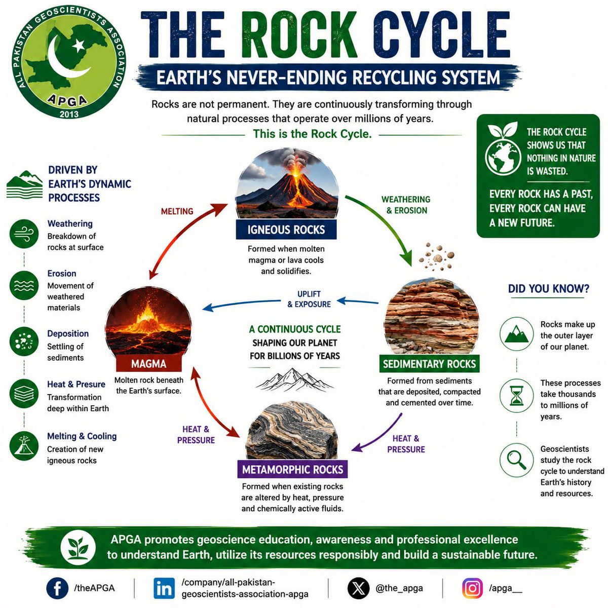 the_apga's tweet photo. 🌍 Rocks are constantly transformed through the rock cycle—formed, broken down, and recycled over millions of years. 🪨

#APGA #Geoscience #Geology #RockCycle #EarthScience https://t.co/fuqVJYRWe5