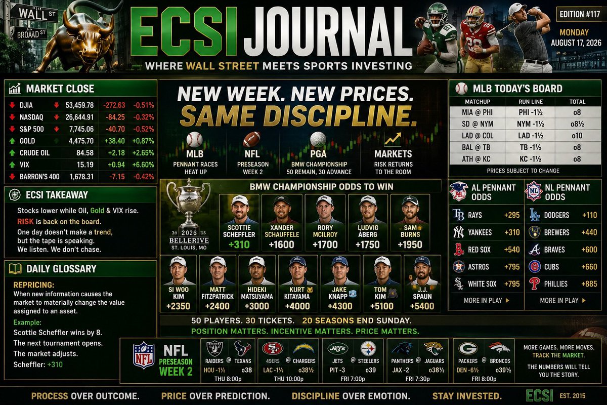 ECSportsInvest's tweet photo. Tuesday, August 18th

1025am eastern #BreakfastBankroll with Andrew McInnis @McInnispicks @WagerTalk 
12pm #MiddayMarketReport with Scott Webb @Webbie20MLB 

Powered by @EcsiMediaGroup @ECSportsInvest 

Sponsored @WagerWire https://t.co/8ARbdQu8gB