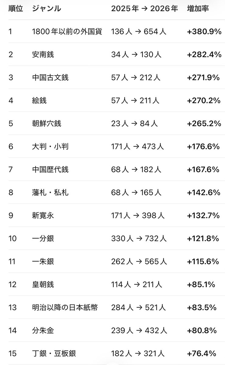 minmin37316705's tweet photo. 現在収集しているジャンル！

2025年とも比較してみた
参入1〜2年目の方が次のフェーズに行ってるね😁 https://t.co/fUmmxSOFZ8