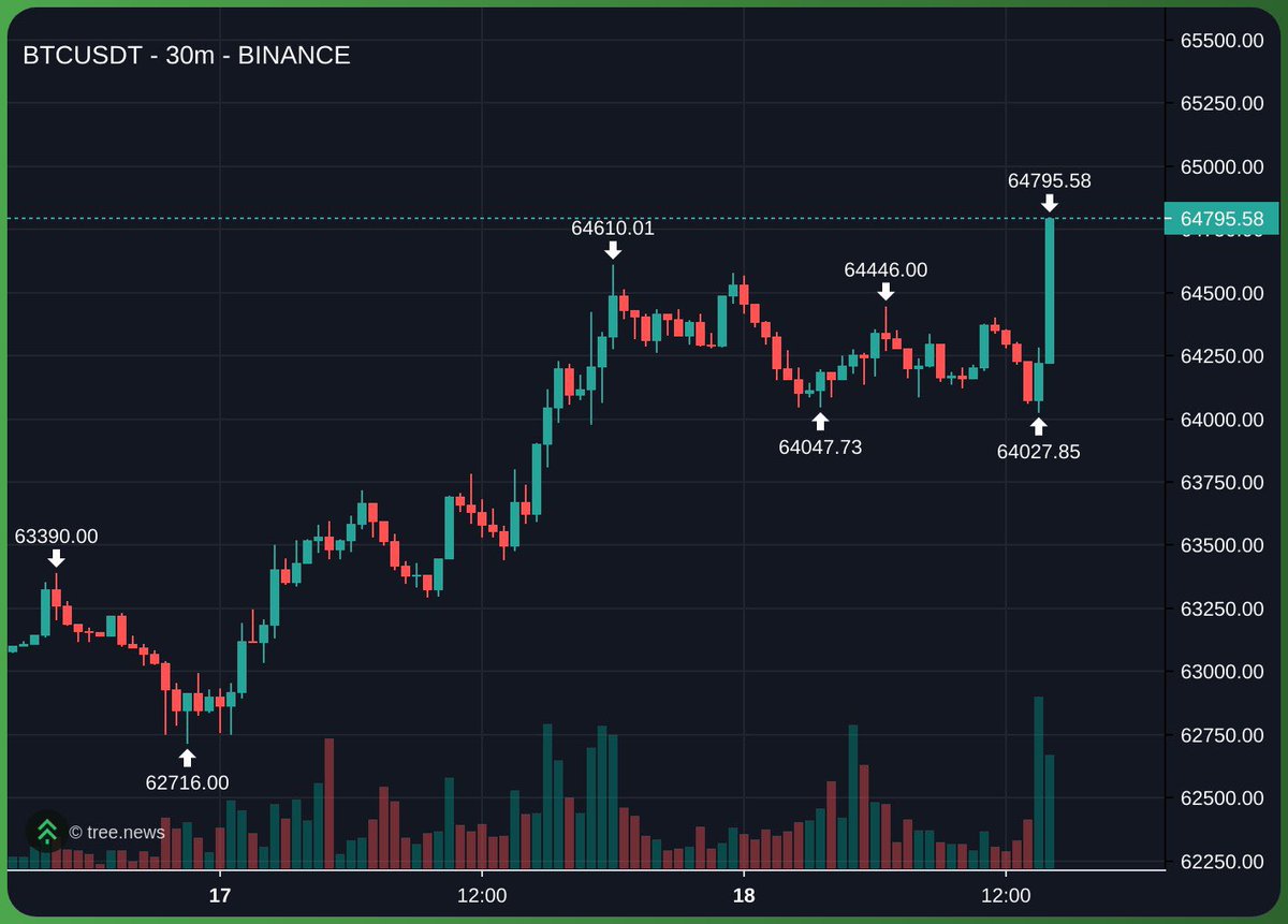 cozypront's tweet photo. Higher for #Bitcoin 

$70k+ coming quick https://t.co/PrFFJ6UfCg