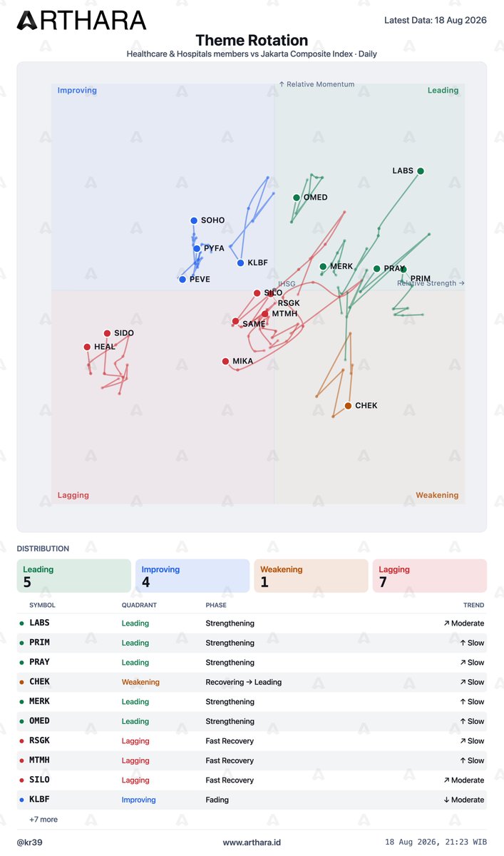 arthara_id's tweet photo. Property and Healthcare nih
Tinggal dipilih-pilih saja yang chart nya paling gacor https://t.co/haQZRh4oEV