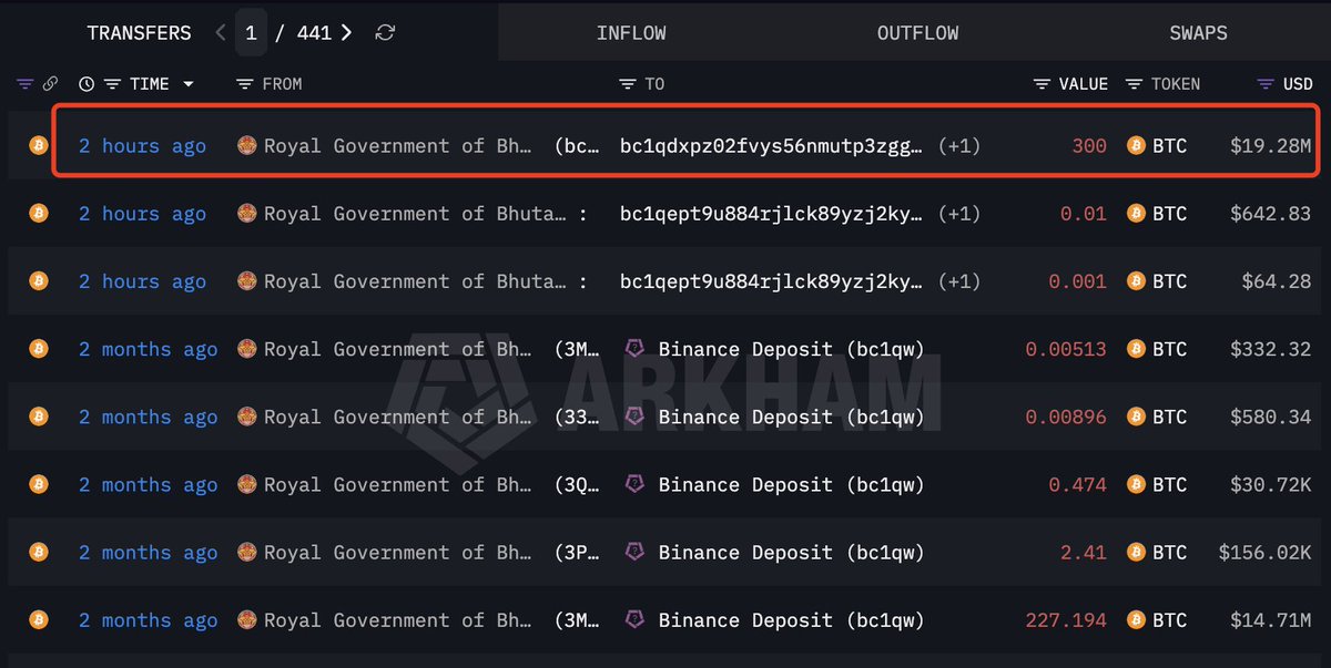 lookonchain's tweet photo. The Royal Government of Bhutan keeps selling $BTC.

It transferred another 300 $BTC($19.28M) to a new wallet 2 hours ago.

https://t.co/NTtuYsnTcS https://t.co/iHhsvqtqi4