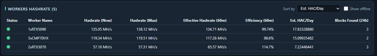 HacashComm's tweet photo. Our HACPool worker has reached a new milestone. I managed to squeeze another 20% more hashrate out of the #Hacash x16rs algorithm.
A single RTX 5090 can now reach up to 135 MH/s—that's more than 16 HAC/day.
You can mine with us at https://t.co/XBK7jaIE4n https://t.co/MaIa9xzH89
