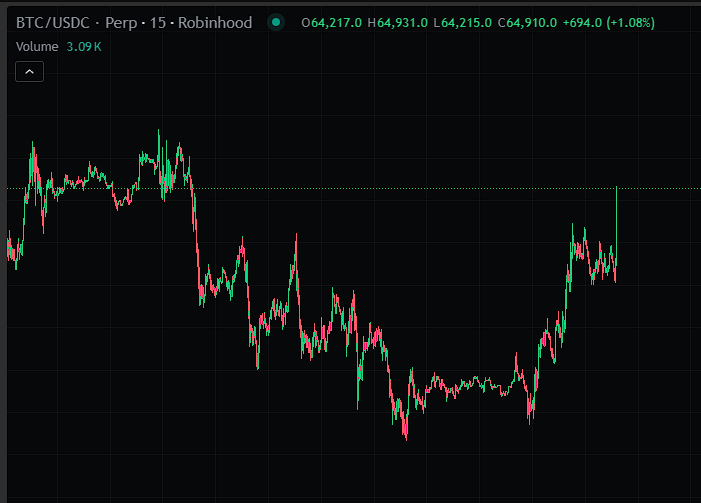 GoPerpsXYZ's tweet photo. $BTC continues to move and hold well 🤝 https://t.co/o9mYhFjSHo