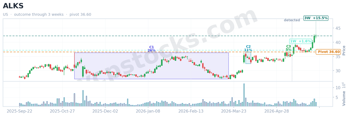 vcpstocks's tweet photo. 📈 VCP screener recap

$ALKS (NASDAQ) flagged a Volatility Contraction Pattern on May 11, 2026.
✅ +15.5% just 3 weeks later.

VCP score 51.6 · 3 contractions

Get VCP setups like this daily → https://t.co/VpIFWogRX4

#PriceAction #ALKS #Breakout #VCP #Momentum https://t.co/uNMSshkigF
