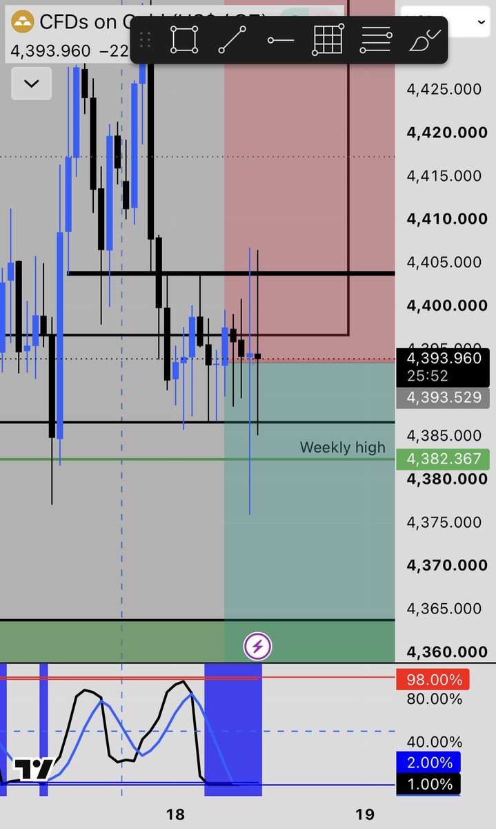 at_1_11am's tweet photo. Wtf is this past 1hr candle on $XAU

Tomorrow is #FOMC https://t.co/pXxQpi8Btq