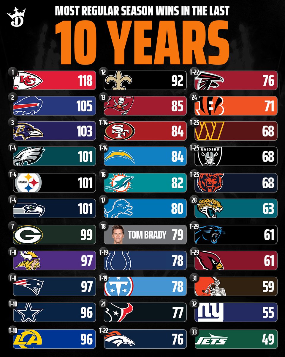 DraftKings's tweet photo. Tom Brady has more regular-season wins over the last 10 years than nearly half of NFL teams 😮‍💨 https://t.co/75dueY1hnn