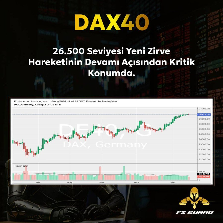 therealtmassey's tweet photo. DAX, temmuz sonundan itibaren güçlenen alımlarla yükseliş trendini sürdürerek 26.415 seviyesine ulaştı. Endeksin son dönemde daha yüksek dip ve tepeler oluşturması pozitif görünümü desteklerken, 26.500 bölgesi kısa vadede kritik eşik olarak öne çıkıyor. https://t.co/IXPQi3n7xL