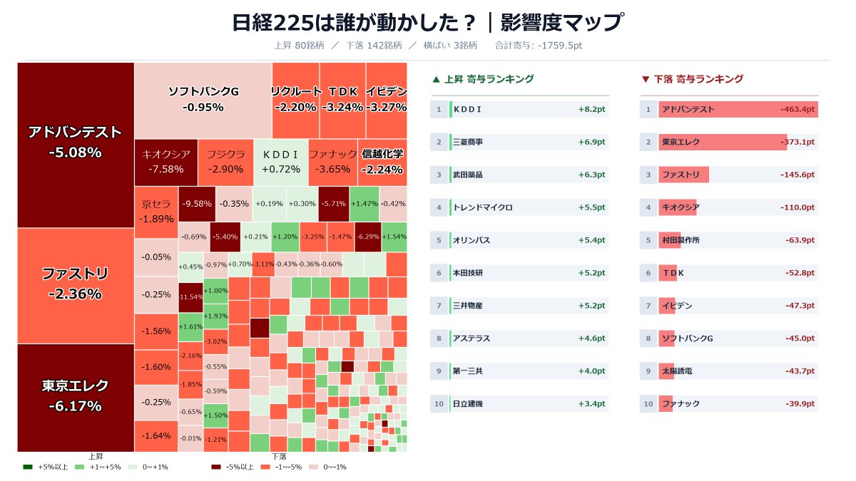fukufukrou's tweet photo. 8/18 日本株🦉

資産+0.06%で一応プラス🙂

日経 67461 -2.54%
TOPIX 4140 -1.05%

ここにきて半導体に大きな売り📉
アドテストと東エレクで日経を-836円😅

長期金利も一時2.945%で30年ぶりの高さだし
海運や鉱業は上げてて全面安ではないけど
リスク資産は厳しいかなー
#日経平均 #株クラ #新NISA https://t.co/n8j6TUhDNk
