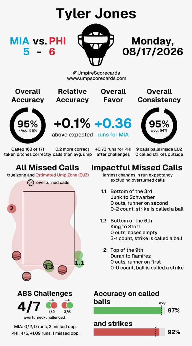 UmpScorecards's tweet photo. Umpire: Tyler Jones
Final: Marlins 5, Phillies 6
#FightinFish // #RingTheBell
#MIAvsPHI // #PHIvsMIA
More stats for this ump π
https://t.co/Dsj8ojVW5c https://t.co/0S7t6BjlUB