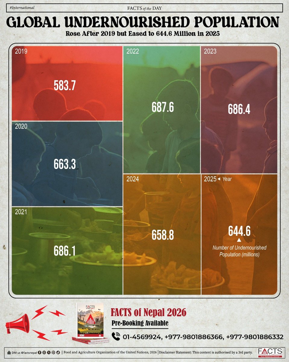FACTSNepal's tweet photo. After falling to 583.7 million in 2019, the number of undernourished people worldwide surged to 687.6 million in 2022 before declining to 644.6 million in 2025. #FOD #FACTSinternational #Undernourished #DataViz #LearnOnX https://t.co/fHCScKilzX