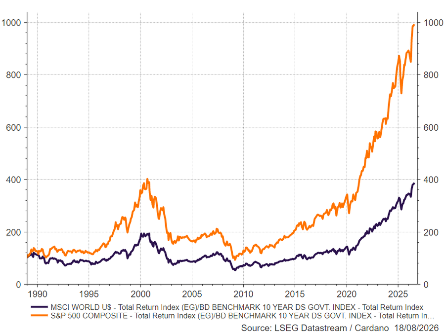 therealtmassey's tweet photo. Klopt zeker, maar ik heb het vergeleken met het totale rendement op Duitse bunds, de risco vrije belegging.  Oranje lijn is relatieve performance S&amp;P 500. https://t.co/vjtBjFAXL8