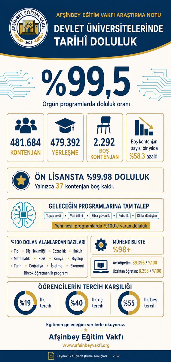 afsinbeyvakfi's tweet photo. 📊 2026 YKS Sonuçlarına Kısa Bir Bakış

Devlet üniversitelerinde doluluk oranı %99,5’e, ön lisans programlarında ise %99,98’e ulaştı.

Yapay zeka, veri bilimi, siber güvenlik ve dijital dönüşüm odaklı yeni programların %100 dolması dikkat çekti.🎓🚀 https://t.co/5ViwGf2lRv