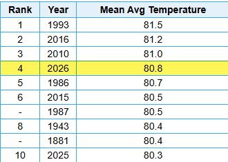 wxbrad's tweet photo. We have 14 days left in Meteorological Summer, and we are currently on pace for the 4th warmest on record. (1878-2026) Few signs of below-average conditions over the next 10 days; we will likely maintain this pace and move up slightly. The good news: rain chances remain average to slightly above average to keep helping the #drought. #cltwx #ncwx #scwx #wxbrad