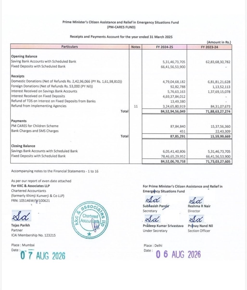 TheSincereDude's tweet photo. A “relief fund” that spent Rs 87 LAKH out of Rs 8,452 CRORE this year. Read that again.

PM CARES’s own audited accounts for FY 2024-25 show the corpus grew to Rs 8,452 crore; but actual spending on relief was Rs 87,85,291. Not crore. Lakh. 

Meanwhile it earned Rs 469 crore just sitting in fixed deposits, more than 500 times what it spent on people.

This isn’t a charity anymore. It’s a fixed-deposit scheme with a PR name.

No CAG audit. No RTI. No Parliament oversight. Five years and counting.

FY 2023-24 and FY 2024-25 statements were released together, years after they were due. Audited not by the CAG; India’s constitutional auditor for public money; but by a private firm, because the government’s own legal position is that PM CARES is “not a public authority” despite PSUs pumping crores into it and the PM’s face on the letterhead.

If there’s nothing to hide, why fight RTI requests in court for five straight years? Why avoid CAG? Why the delay in disclosure?