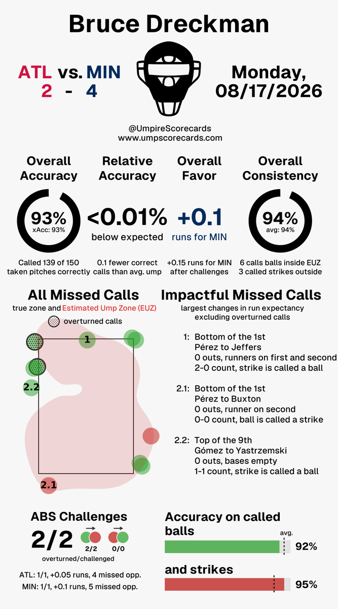 UmpScorecards's tweet photo. Umpire: Bruce Dreckman
Final: Braves 2, Twins 4
#BravesCountry // #NoPlaceLikeHERE
#ATLvsMIN // #MINvsATL
More stats for this ump π
https://t.co/kTrJ43WHyH https://t.co/CEp7nIhnq1