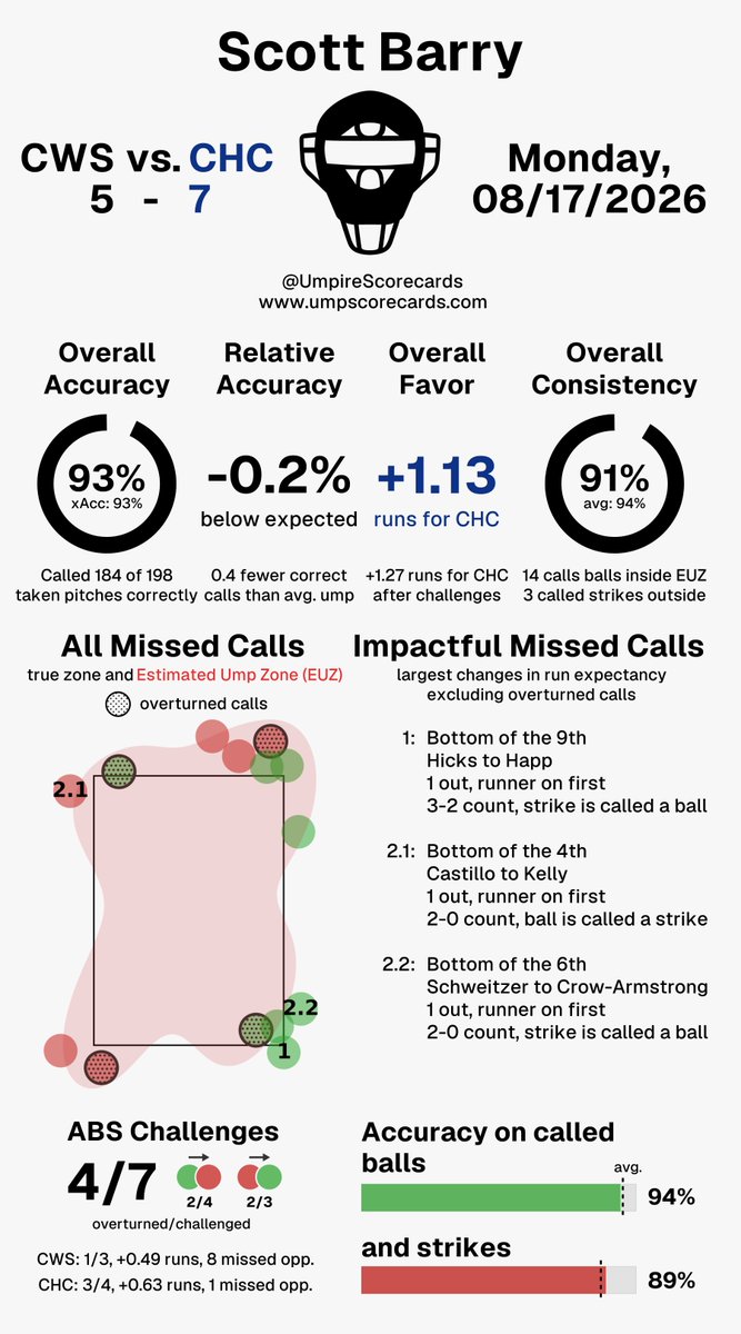UmpScorecards tweet picture