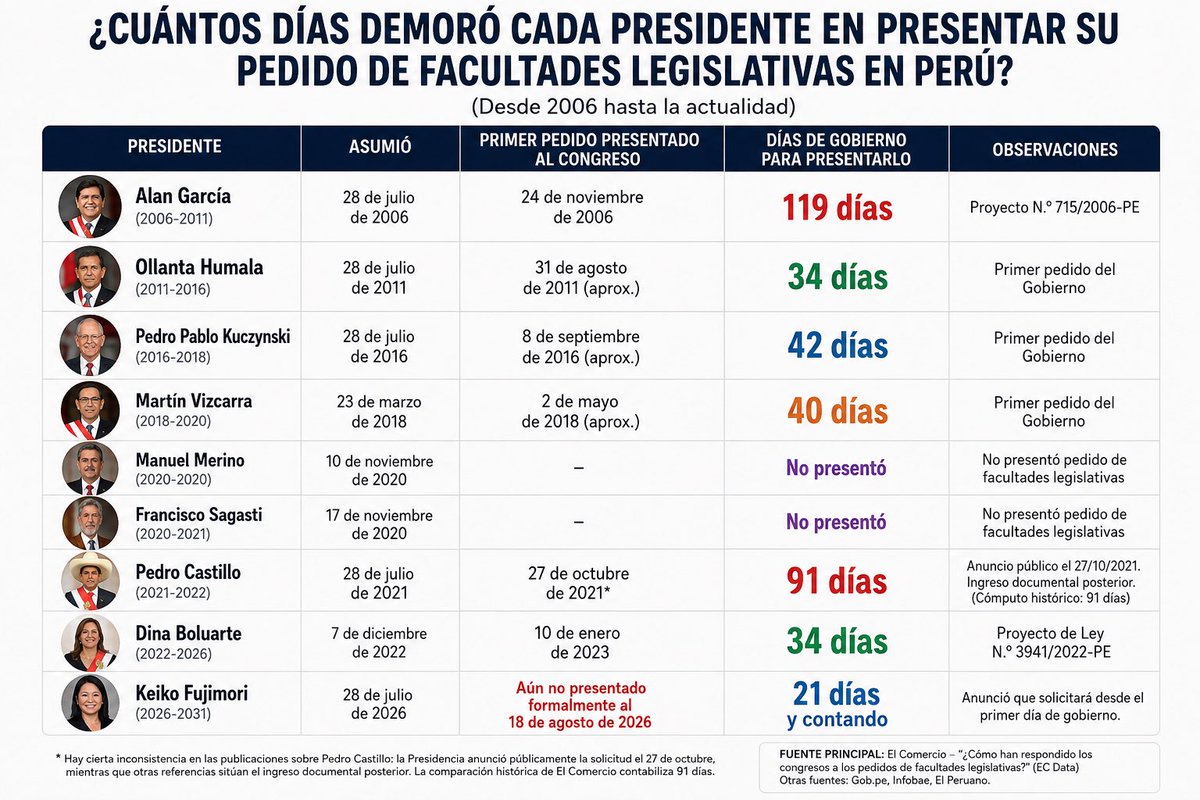 paddington1118's tweet photo. Para poner las cosas en perspectiva: ¿cuánto demoró cada presidente en presentar su primer pedido de facultades legislativas al Congreso? https://t.co/i5tGJwnS4g