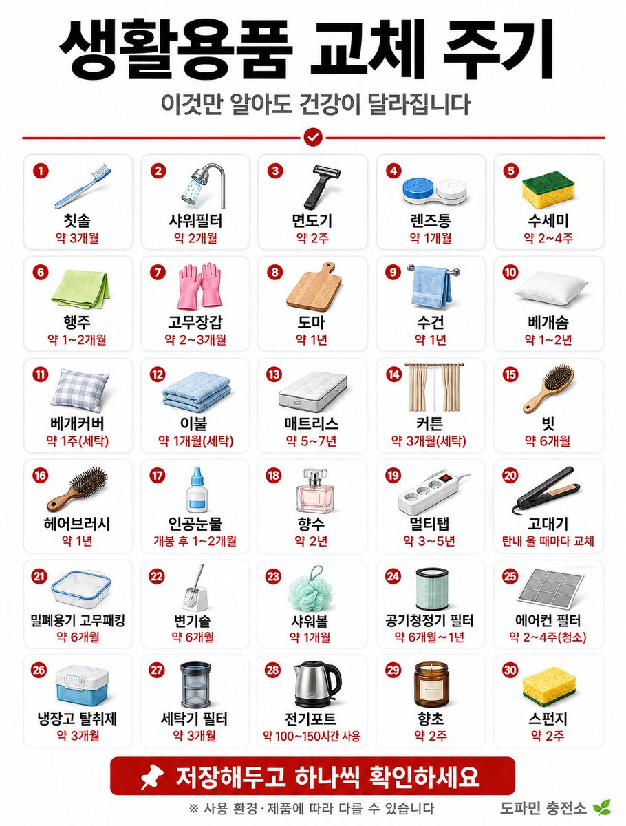 Doori2026's tweet photo. 생활용품 교체 주기 30가지 정리했습니다

칫솔 3개월
수세미 2~4주
샤워필터 2개월
인공눈물 개봉 후 1~2개월
변기솔 6개월
매트리스 5~7년

모르고 계속 쓰고 있는 것
분명 하나씩은 있을 겁니다 https://t.co/5JrAUpzchC