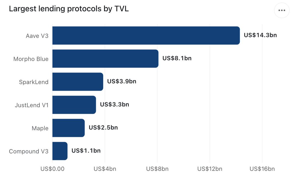 tradeguru's tweet photo. From my POV, @sparkfinance’s proposal to add USDG and RLUSD as borrow-only reserves is a solid move.

> In the event of a depeg, SparkLend would not have loans backed by the affected asset.

> For borrowers, adding USDG and RLUSD would provide more choice when comparing liquidity and borrowing rates, while also providing access to stablecoins without having to sell existing collateral.

> Importantly, both assets would be borrow-only reserves, meaning they could be borrowed against other approved collateral but could not be used as collateral themselves.

SparkLend is the #3 lending protocol by TVL, with $3.88B in net TVL, $5.77B supplied and $1.89B borrowed but it's not be the first major lender to introduce borrow-only stablecoins:

> @aave already uses the same non-collateral structure for both assets, while @Morpho uses stablecoins as loan assets across isolated markets.