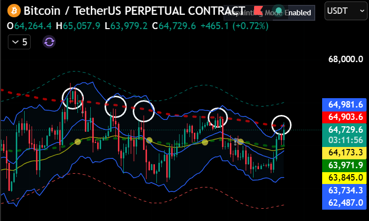 panda_drops's tweet photo. BTC knocking on the 9hr 200EMA for the fifth time.

Rejected. Again?

Either this resistance is getting weaker with every test...

Or BTC is building one hell of a bull trap🐼

#BTC #Trading #Crypto https://t.co/pb7QbmgwaX