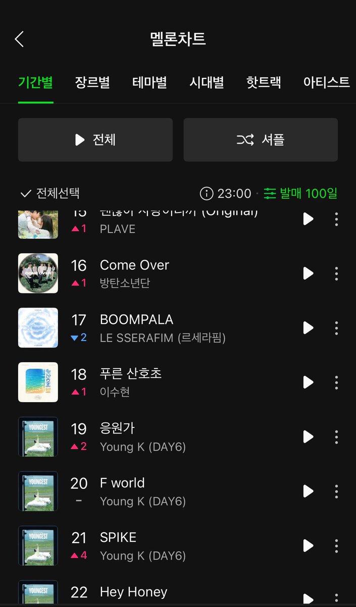 akmu_tic's tweet photo. Melon chart HOT100 KST PM11:00 Update

AKMU Lee Suhyun - '푸른 산호초' (Blue Lagoon 青い珊瑚礁)

 #18（+1） https://t.co/t9ieg6E2LD