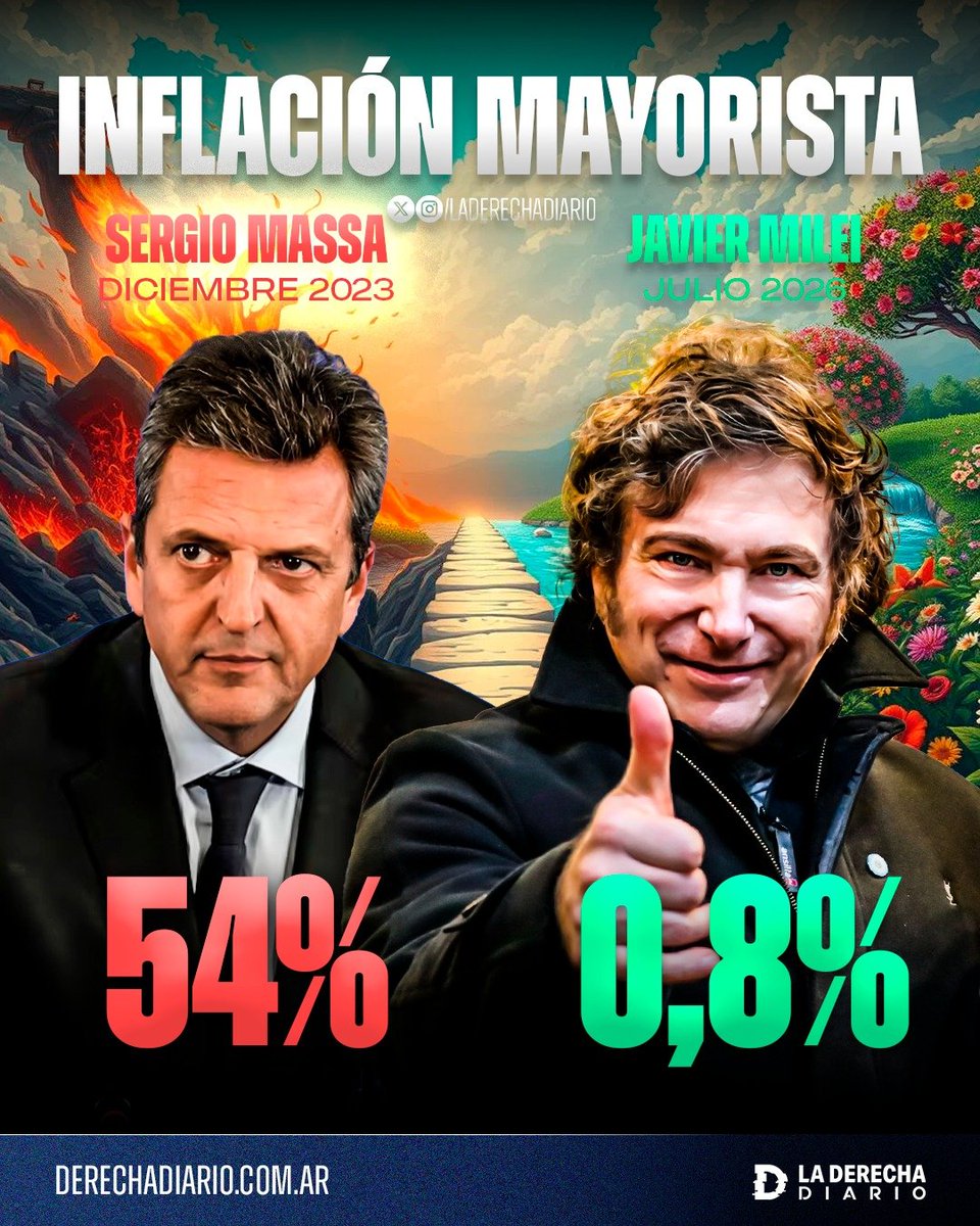 laderechadiario's tweet photo. 🚨🇦🇷 | MILEI SALVÓ A ARGENTINA: La inflación mayorista pasó del 54% mensual que dejó Sergio Massa en diciembre de 2023 a apenas 0,8% en julio de 2026 bajo el Gobierno de Javier Milei, tal como el Presidente había prometido. https://t.co/qoZEA9QwPl