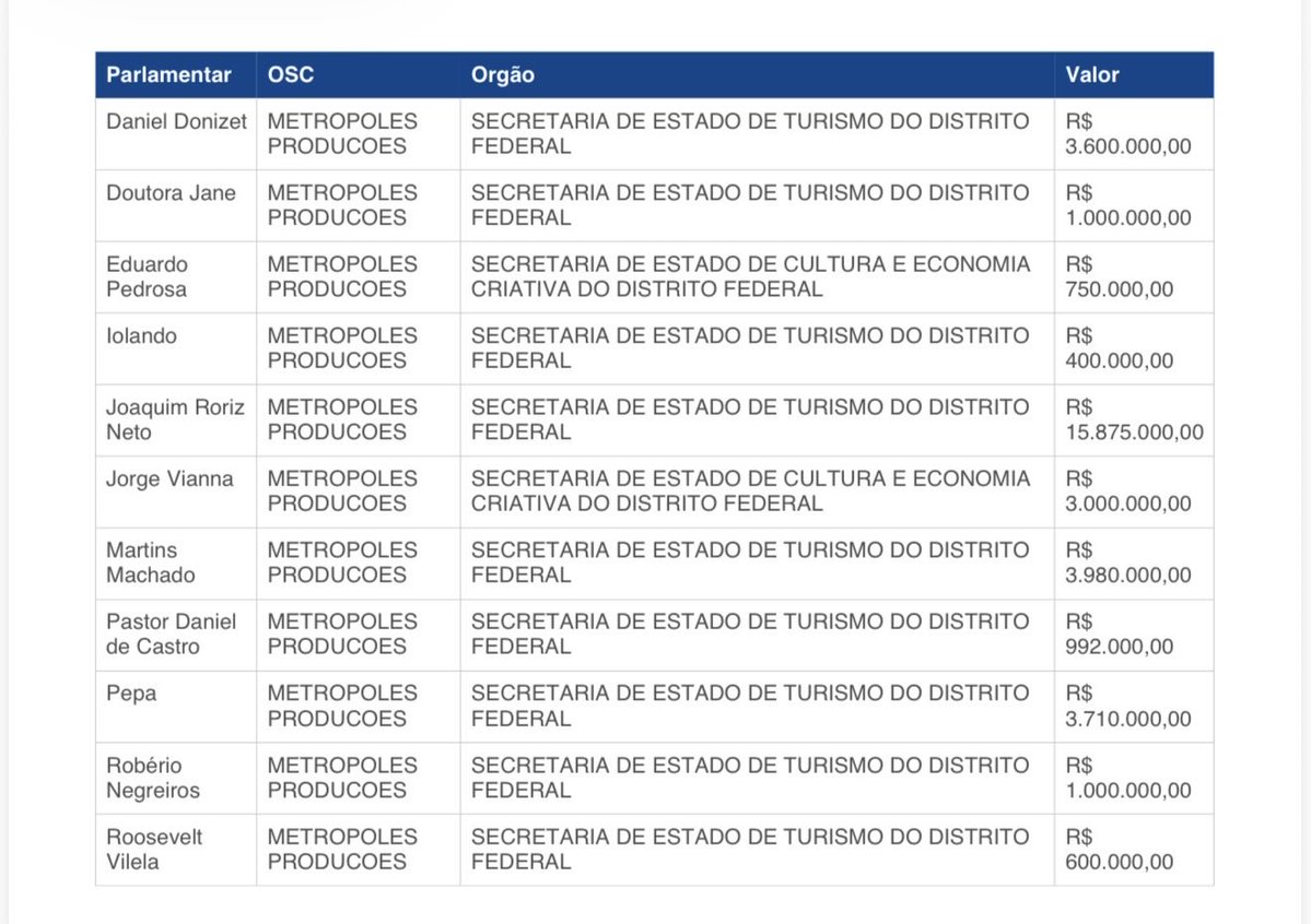 lelispatricia's tweet photo. Aqui está uma lista de emendas parlamentares repassadas e o Grupo Metrópoles por deputados distritais, o dono do Metrópoles é o ex senador condenado Luiz Estevão. https://t.co/DbYcO5DfVq