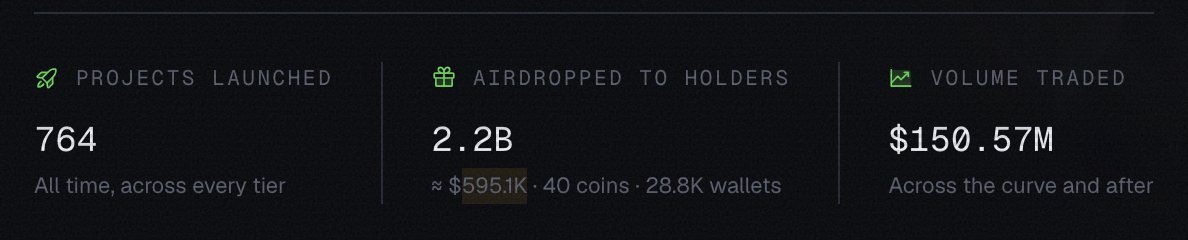 Z500_Ansemio's tweet photo. It's been over 24hrs since @blknoiz06 dropped https://t.co/83uvKsqy0d and the Z500 index

Since then there's been:
- 764 projects launched
- 136 migrated coins listed on the Z500 (128 from https://t.co/83uvKsqy0d)
- $150.55M in volume traded
- $595.1K airdropped to $ANSEM holders https://t.co/YidCoG4rad