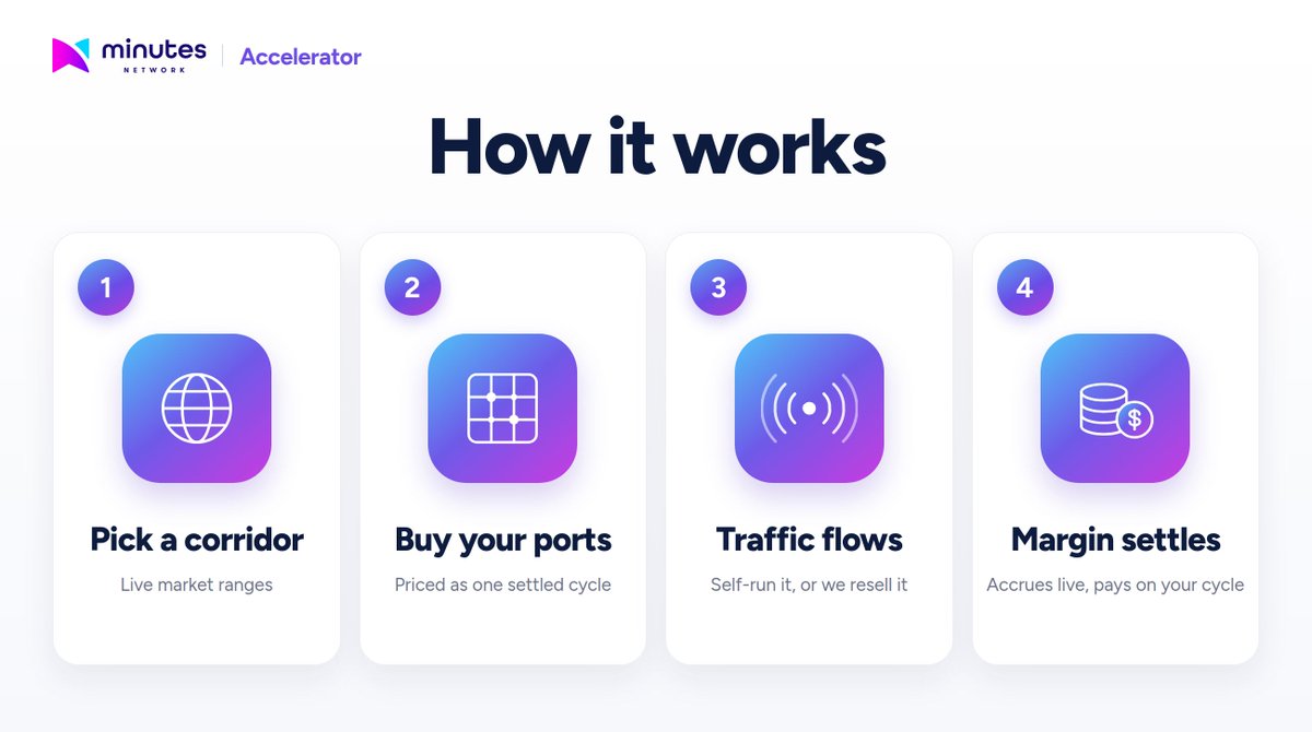 Minutes_Network's tweet photo. Capacity is one of the foundations of telecommunications.

Minutes Network Accelerator enables participants to own dedicated voice capacity on a live telecommunications network.

So what do you actually own, how does it work, and where does the margin come from? 

Let's go deeper. 🧵👇