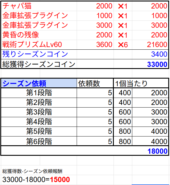 cyamuna_fon's tweet photo. ■関��飛んでたので訂正含め結果報告
・箱の愚者報酬には上限が有る
　15000コイン
・シーズン上限とは別枠
※最悪【箱の愚者】は来シーズンも、
　これ以上吐き出さない可能性もある…

＃ゼンゼロ https://t.co/goX1DAg9AZ