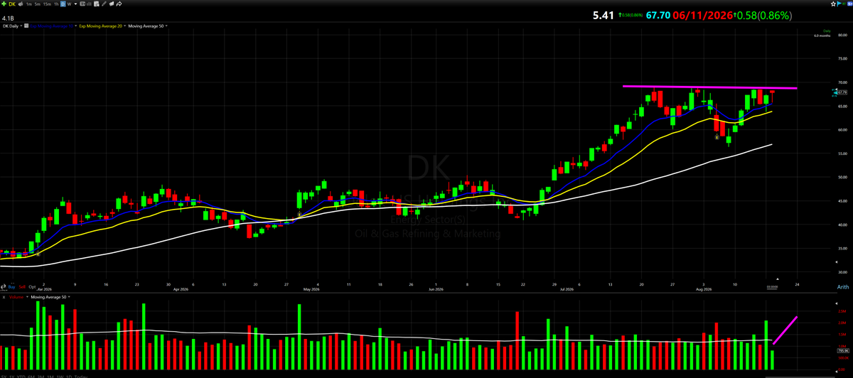MichaelKTrades's tweet photo. $DK
Looking good in a weak tape. 4 week base, correcting max -18%, nice shakeout in the middle before rallying up to the right side. Hammer candle with volume contraction, about to break out https://t.co/TeHqiBuzjh