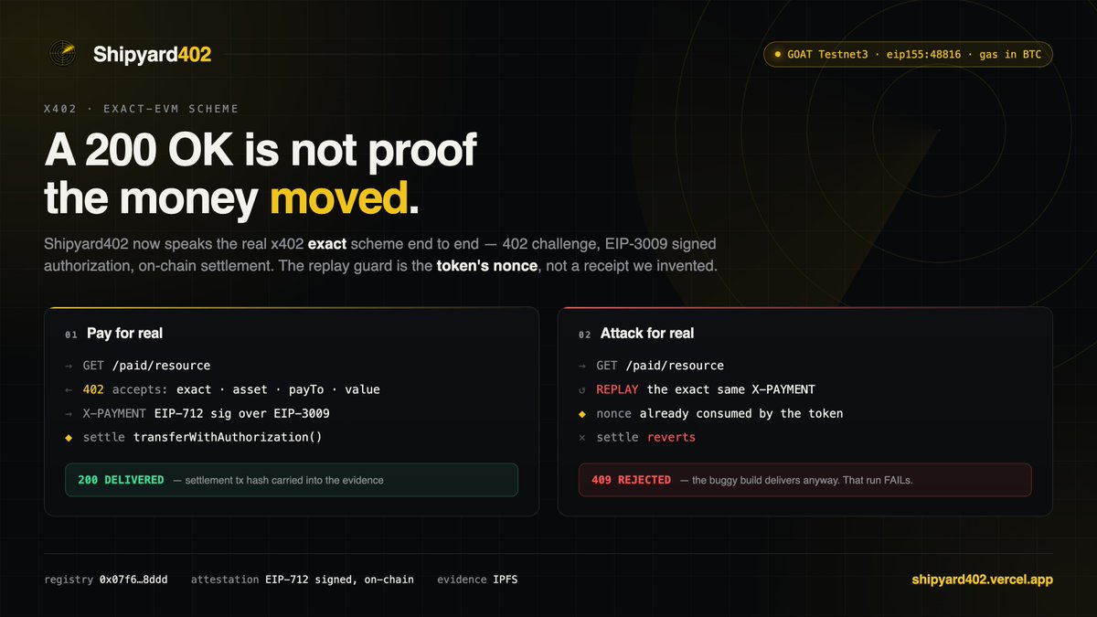 shipyard402's tweet photo. An x402 server can return 200 for a payment that never moved.

Shipyard402 now speaks the real x402 exact scheme: 
402 challenge → EIP-3009 authorization → on-hain settlement.

Replay guard is the token's nonce, not a receipt we invented.

Live On @GOATNetwork  Testnet3. https://t.co/HZ3oSKzlE6