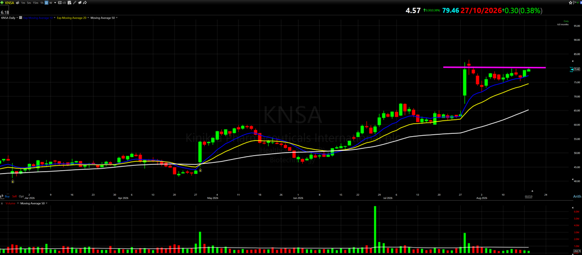 MichaelKTrades's tweet photo. $KNSA Riding the 10D MA perfectly, contracting volatility and volume, higher lows all the way up https://t.co/38NXl8H2qr