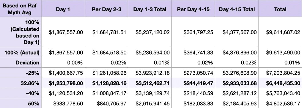 reveusedeminuit's tweet photo. 📊Chart Time!📊 

Raf’s 1st day on Qimai shows $1,253,798 total for CN iOS. It’s -33.94% to LSG and -32.86% compared to Raf’s Myth Avg (based on Qimai data). I said before that as long as Day 1 isn’t >$1.4M, then we’ll be in a good spot for the boycott’s total impact on revenue, despite a $1M+ debut. 

This is officially the lowest 1st Day of any debut myth (dethroning MoF at ~$1.5M on Qimai). And we know that this is likely the most money they’re going to make in one day for the entire banner. 

Going from the highest revenue day with LSG’s Day 1 to the lowest Day 1 for a new myth with VMG is a clear signal to execs that not even their golden child is enough to placate unhappy players.

If this is the biggest impact antis could make for day 1, then I’m not concerned about the myth doing so well that PPG can successfully move on from Valko. Over 30% loss in expected revenue is a major red flag in the business world that things are not alright. This is enough to make any company hit the panic button to reflect on what’s causing such a significant deviation from their anticipated returns.

Explaining the updated charts (using only Qimai data):
-The highlighted row is prediction based on Day 1 revenue
-Calculating from 1st day totals is a bit diff from calculating based on banner totals, so I’ve included the deviations from my new formulas & applied them to the results to try to get them as close to accurate as I can. 
-I limited the scope of the table just to the 50-75% of rev predictions highlighted from my previous chart, since the new Day 1 revenue fits in between them.
-The left table compares estimated myth performance based on LSG revenue numbers, whereas the right table compares to Raf’s Myth Average. 

If the % compared to LSG or Avg revenue stays consistent across the banner, then VMG will be the 2nd worst performing myth debut, following MoF ($5.96M).

The biggest thing to watch now will be when and where the revenue starts to fall off (usually around Day 4). Tracking where revenue plateaus will give us a better idea for what the total banner revenue will be. It also has a massive influence, since a low enough plateau can offset a high 3 day spike. 

For example, if revenue plateaus at $200k/Day after day 3, then VMG will be the worst performing debut myth at ~$5.77-5.91M, even if it makes an additional $1M per day for the next two days. 

So don’t panic. Don’t log in. Don’t spend. And don’t shut up abt how much we love Valko. 

Stay frosty, Wolf Pack! 

#全世界都爱敖尹 #NoValkoNoMoney #BringValkoBack