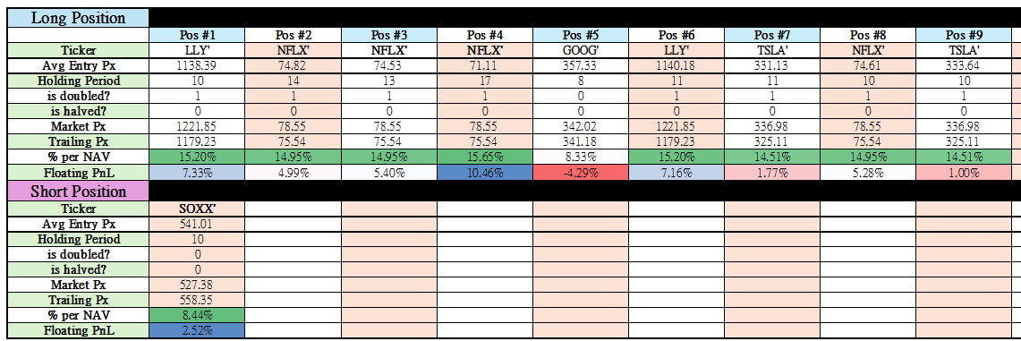 sethtan428's tweet photo. - $SOXX dropped ~5.6% following an oil price spike, and AI’s short finally printed.

- It was AI’s day after a long wait — $LLY and $NFLX both leaped 3%+.

- AI took profit on $XME.

- Portfolio NAV closed up  +2.64%. https://t.co/3bYtpx1Ciz