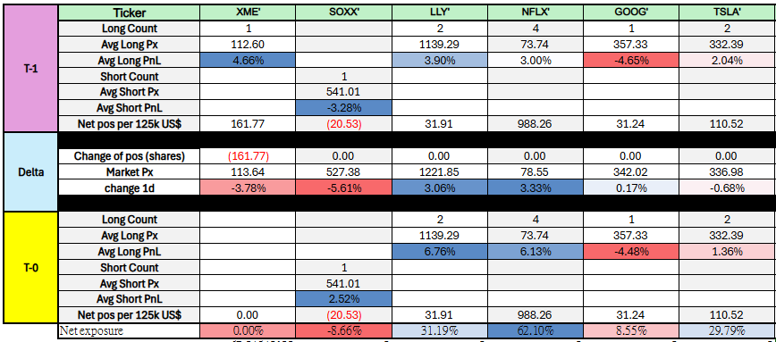 sethtan428's tweet photo. - $SOXX dropped ~5.6% following an oil price spike, and AI’s short finally printed.

- It was AI’s day after a long wait — $LLY and $NFLX both leaped 3%+.

- AI took profit on $XME.

- Portfolio NAV closed up  +2.64%. https://t.co/3bYtpx1Ciz