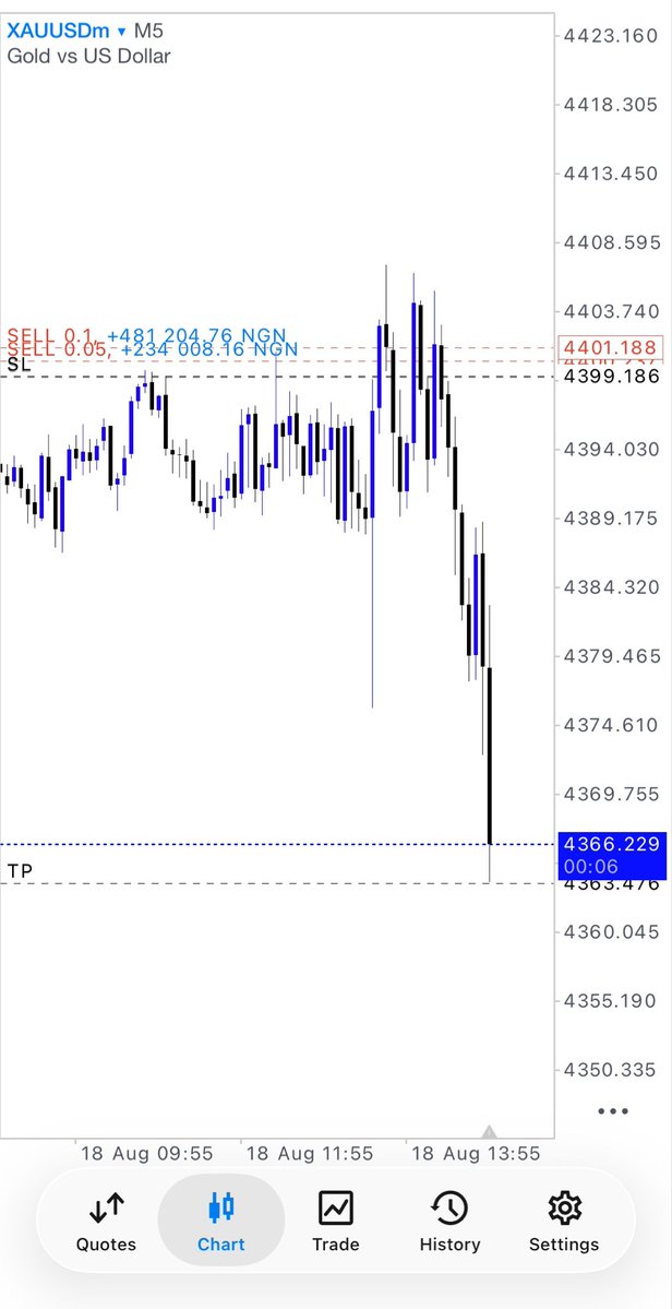jaafar52662's tweet photo. 12rr Smashed On #XAU 

Precision Only ✍🏾📈📚

⚡️ https://t.co/RSaia6zwil