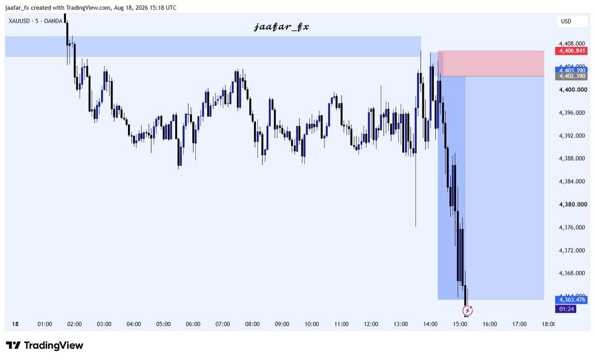 jaafar52662's tweet photo. 12rr Smashed On #XAU 

Precision Only ✍🏾📈📚

⚡️ https://t.co/RSaia6zwil