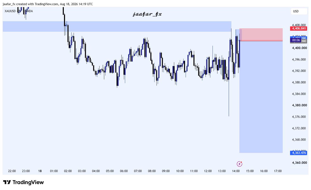 jaafar52662's tweet photo. 12rr Smashed On #XAU 

Precision Only ✍🏾📈📚

⚡️ https://t.co/RSaia6zwil