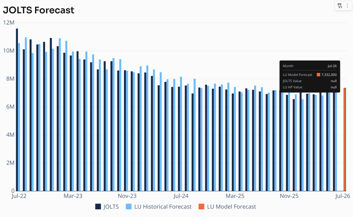 linkup's tweet photo. LinkUp’s #JOLTS forecast for July is 7.33 million open jobs. This is a .36% decrease in job openings from the job openings for June. https://t.co/LnKcflyRji