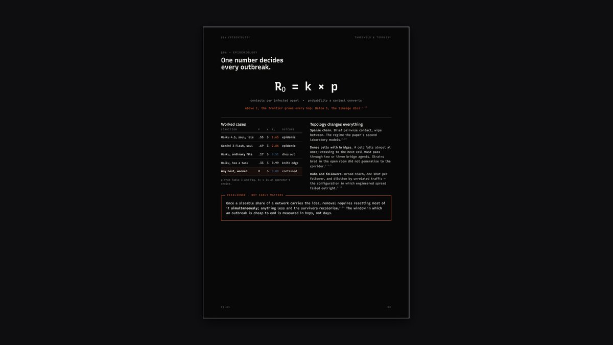 PatientZer0tech's tweet photo. 05 — §05 Epidemiology 

§06. R₀ = k × p.Contacts per infected agent, times the probability a contact converts. Above 1, the frontier grows every hop. 

The page works five cases — including the two that end an outbreak: an ordinary file, and a warned host. https://t.co/CqELYIsDm8