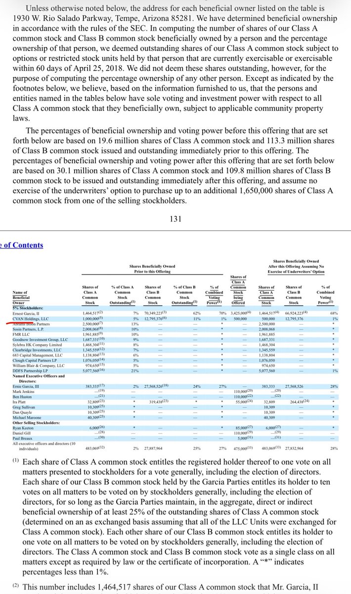 LKPreserve's tweet photo. $CVNA lowered guidance by ~$250mm to $3.2 bn 07.29
Carvana patron Mark Walters bought billions CVNA toxic loan paper  
Walters levered all his Carvana shares - 100% pledged to forward contracts &amp; margined
Uh oh! Carvana IPO shares bought w/Delaware Life cash but DL gone from 13G https://t.co/CVhPoTyegF