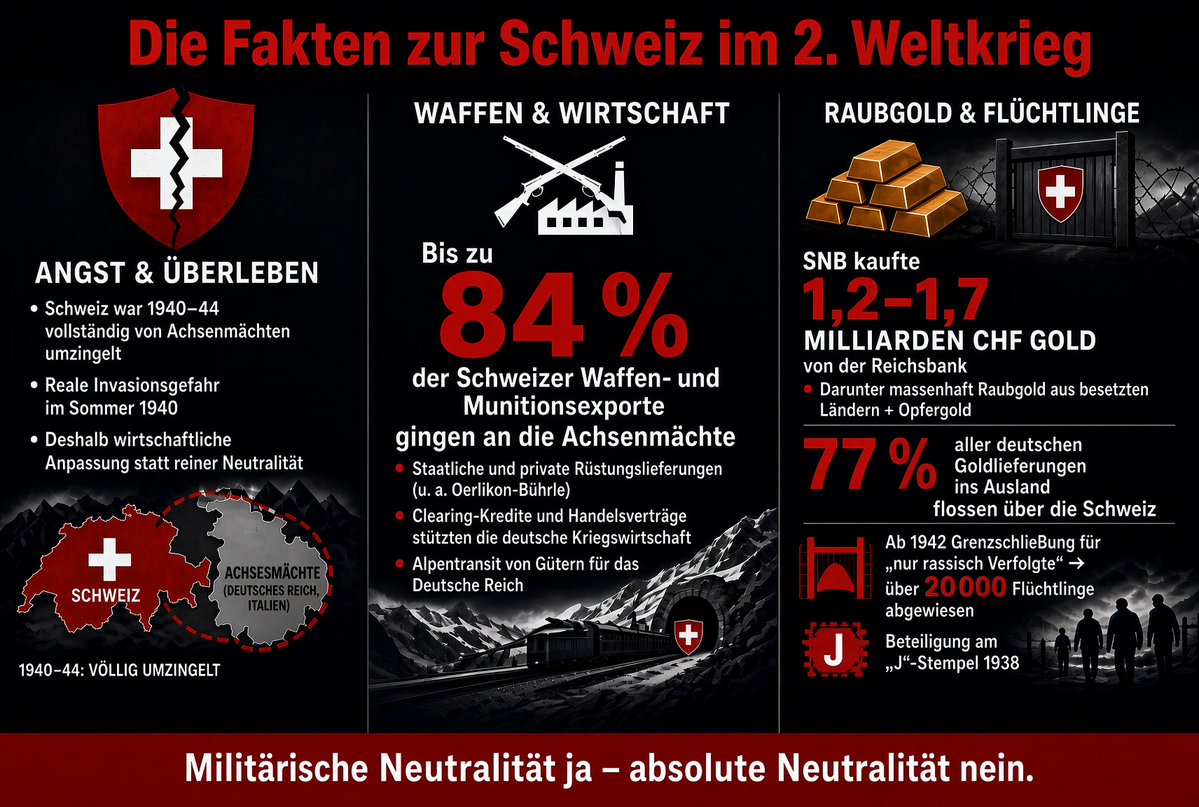 SatoshiGold88's tweet photo. 🚨Die Behauptung von Christoph Blocher, die Schweiz sei im 2. Weltkrieg „absolut neutral“ gewesen, ist schlicht falsch. 

Militärisch blieb die Schweiz konsequent neutral: Sie kämpfte nicht, schloss keine Bündnisse und war bereit, sich zu verteidigen. Das ist unbestritten. Wirtschaftlich und humanitär sah die Lage jedoch völlig anders aus.

Unter dem Druck der totalen Umzingelung und der realen Angst vor einer deutschen Invasion lieferte die Schweiz in grossem Stil Waffen und Munition (84% aller Waffenexporte) an Deutschland und Italien, finanzierte über Clearing-Kredite die deutsche Kriegswirtschaft und nahm über die Nationalbank grosse Mengen an Raubgold an, darunter Gold, das aus besetzten Ländern und von Holocaust-Opfern stammte. Gleichzeitig schloss sie ihre Grenzen für Tausende von Flüchtlingen. 

Heute soll sich dasselbe Prinzip unter dem Deckmantel der „absoluten Neutralität“ wiederholen, nur ohne die damalige Existenzangst. Mit der Neutralitätsinitiative von Christoph Blocher und der SVP soll die Schweiz künftig keine Wirtschaftssanktionen mehr gegen kriegführende Staaten verhängen dürfen.

Schweizer Rohstoffhändler und Finanzplätze könnten wieder ungehindert Geschäfte mit Russland machen, genau jene Geschäfte, die vor dem Krieg einen Grossteil des russischen Rohstoffhandels abwickelten und der russischen Kriegswirtschaft dienen.

Damals: Waffenlieferungen und Goldhandel aus Angst.

Heute: Rohstoffhandel und Finanzdienstleistungen unter dem Deckmantel der Neutralität.

#Neutralitätsinitiative NEIN