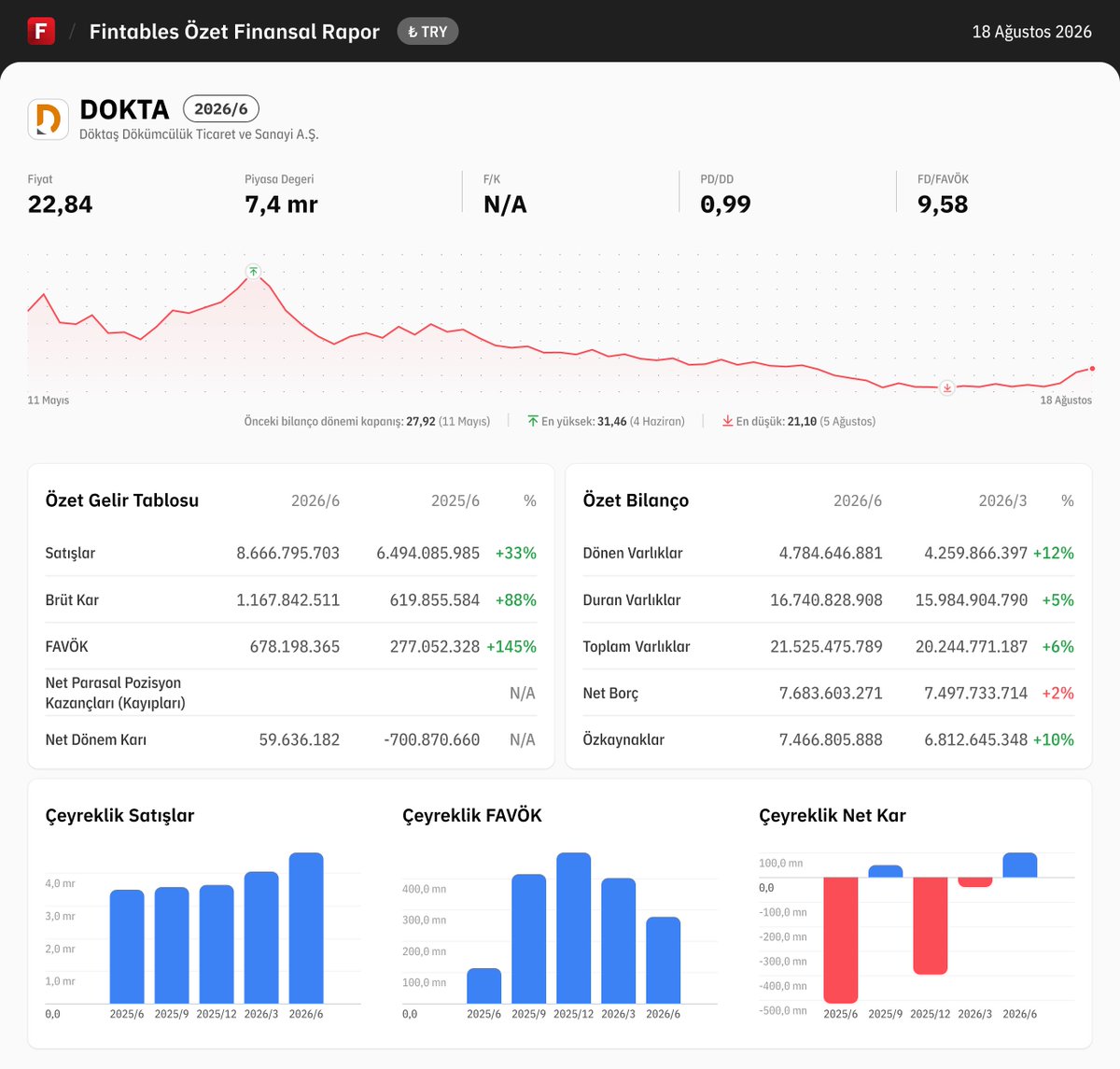 fintables's tweet photo. $DOKTA 2026/6 finansal tabloları açıklandı. 

Detaylı analiz için: https://t.co/3PleFgc6Dy

Mobilde incelemek için: https://t.co/kdQDUgPG2r #DOKTA https://t.co/Qd8xbs3DtE
