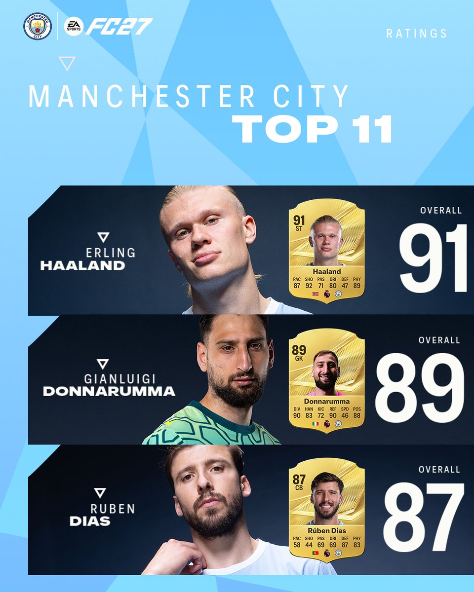 ManCity's tweet photo. It’s ratings time! 👀

Let the debate begin...

Pre-order #FC27 ↓